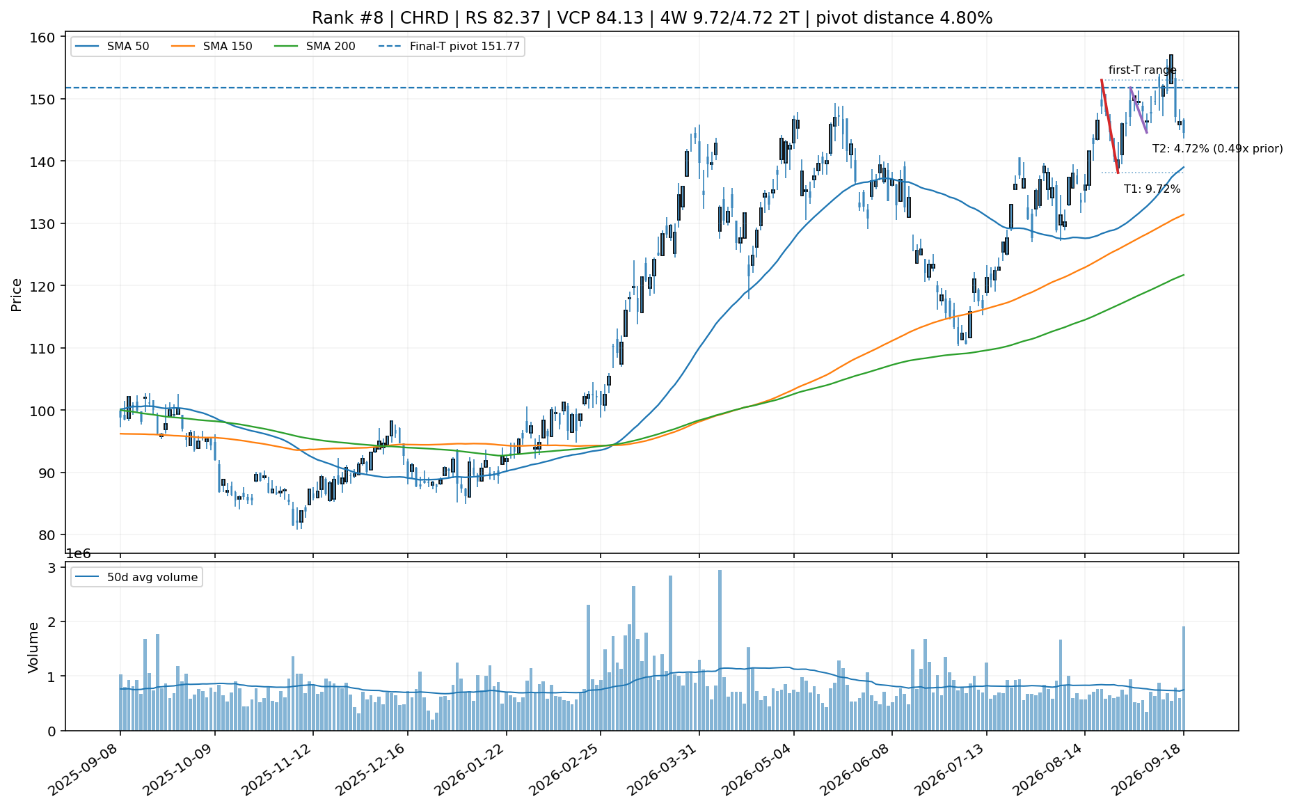 Technical chart for CHRD