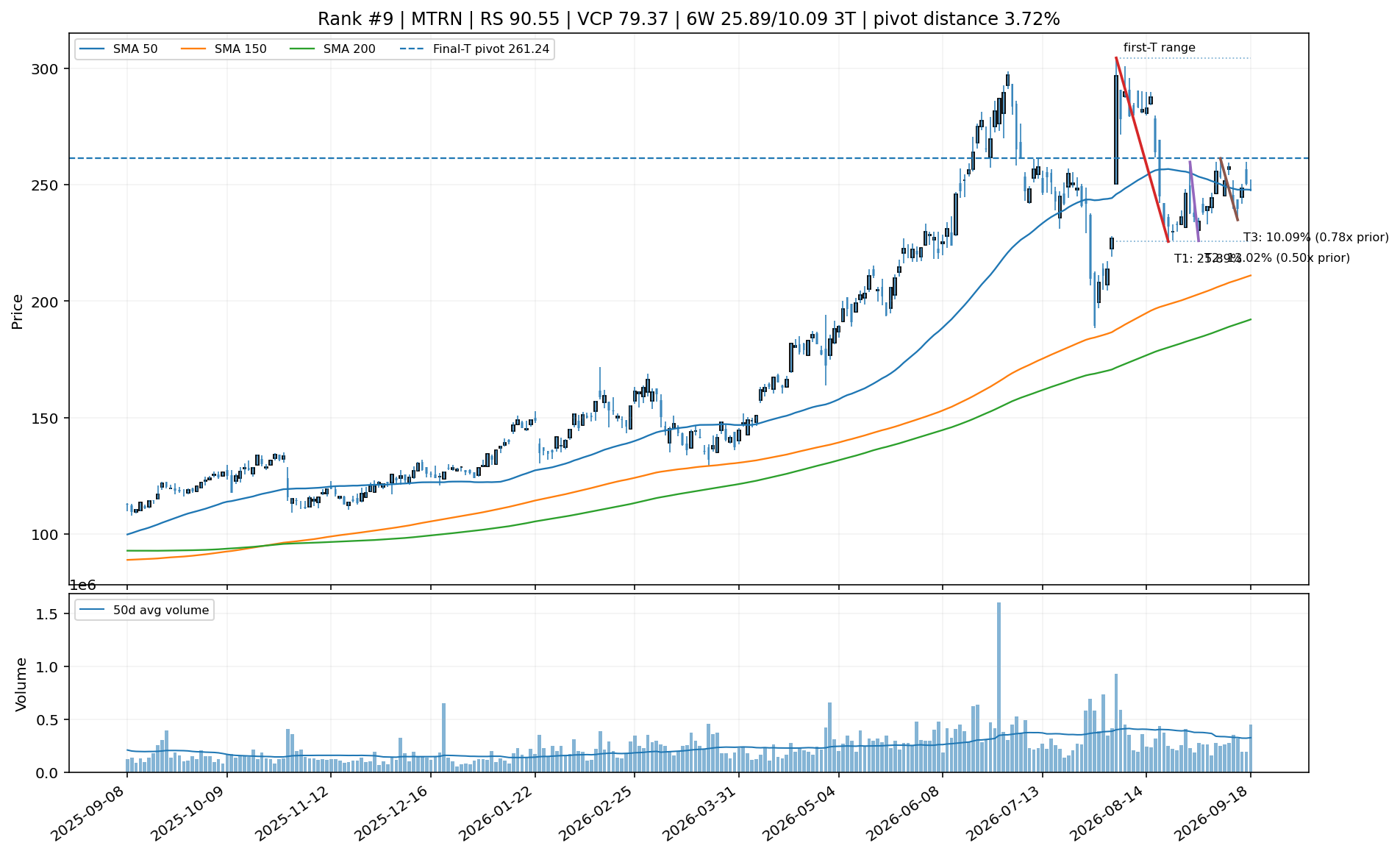 Technical chart for MTRN