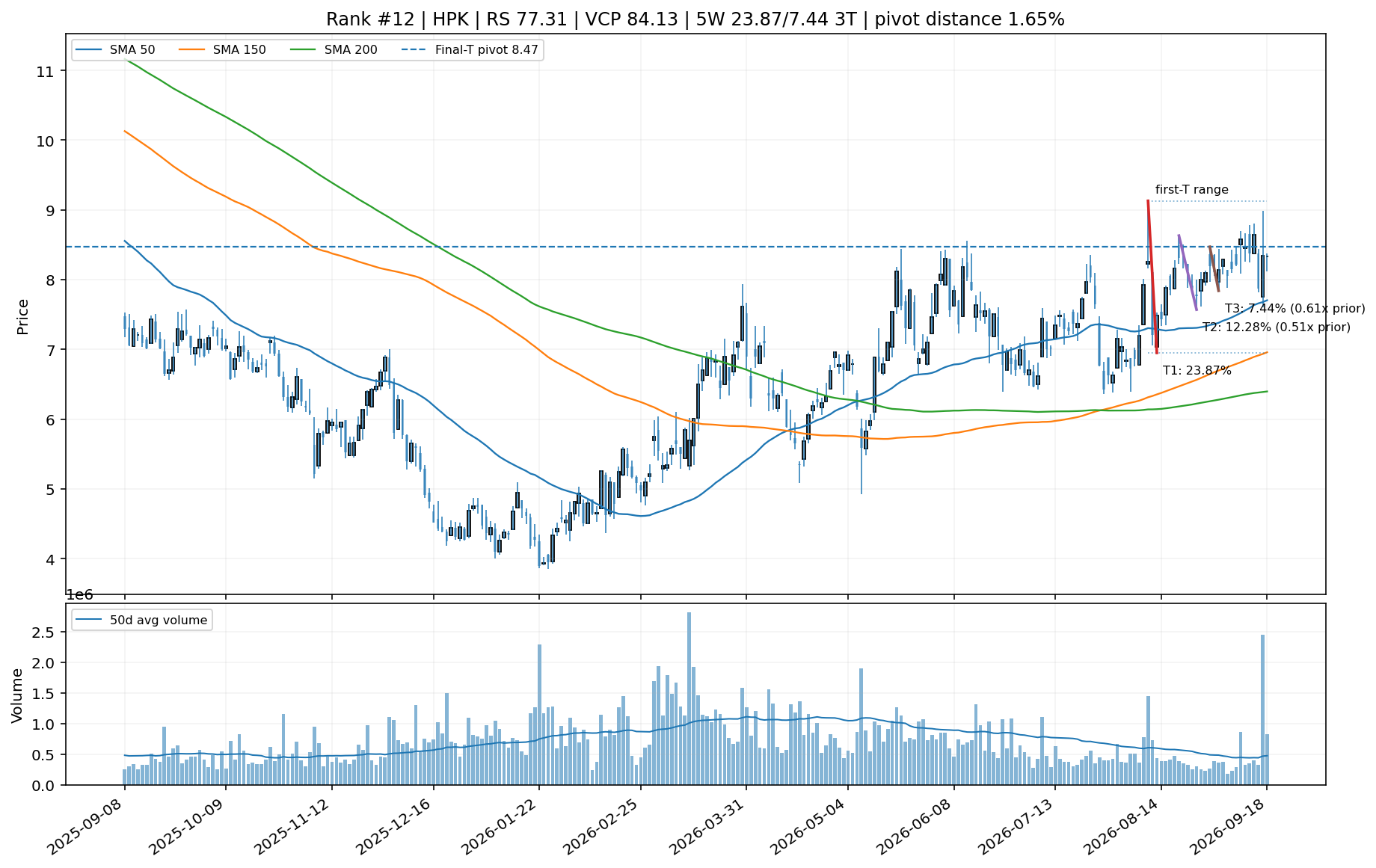 Technical chart for HPK