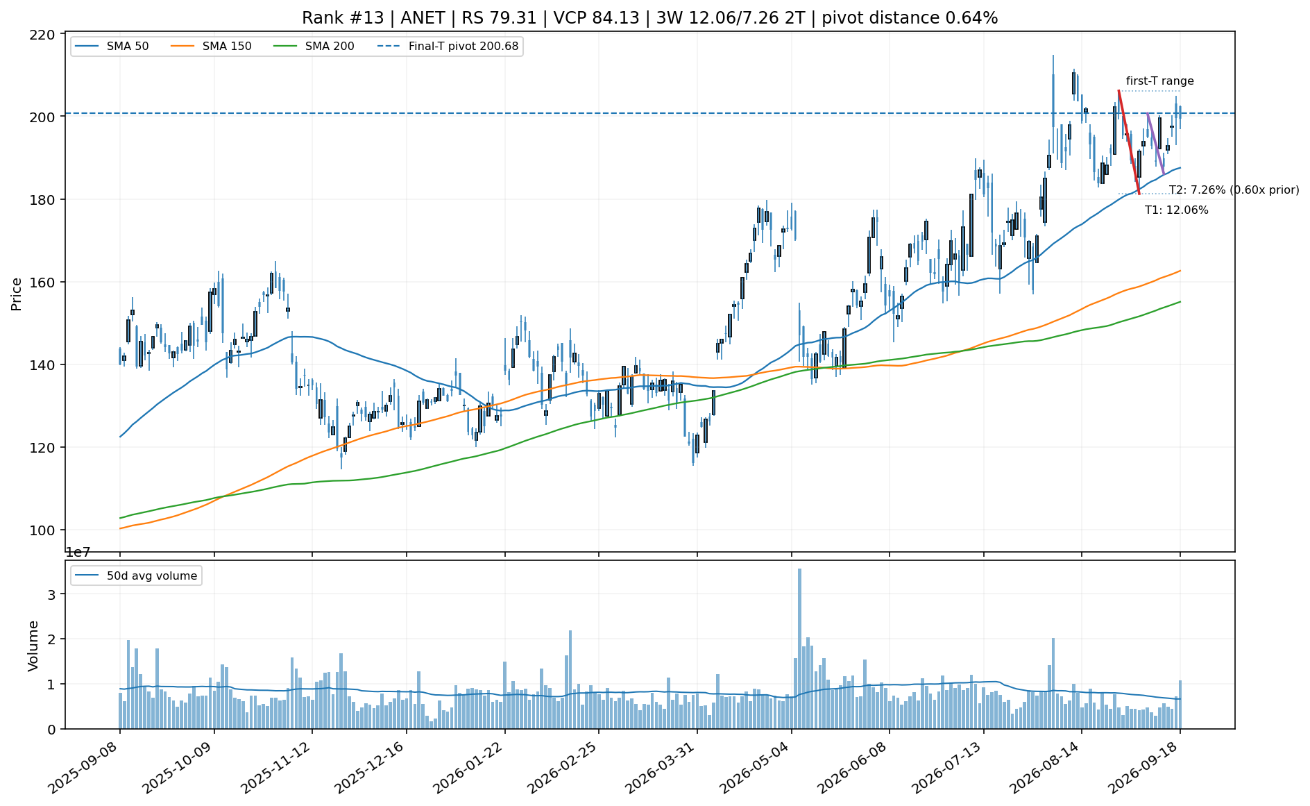 Technical chart for ANET
