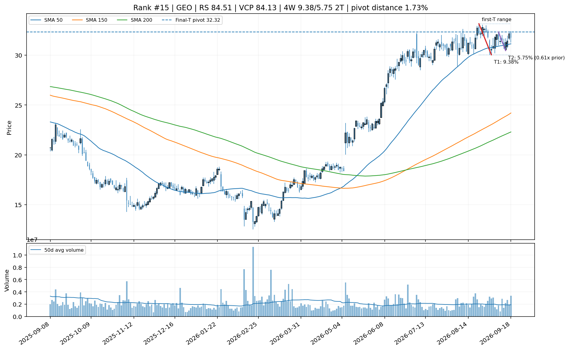 Technical chart for GEO