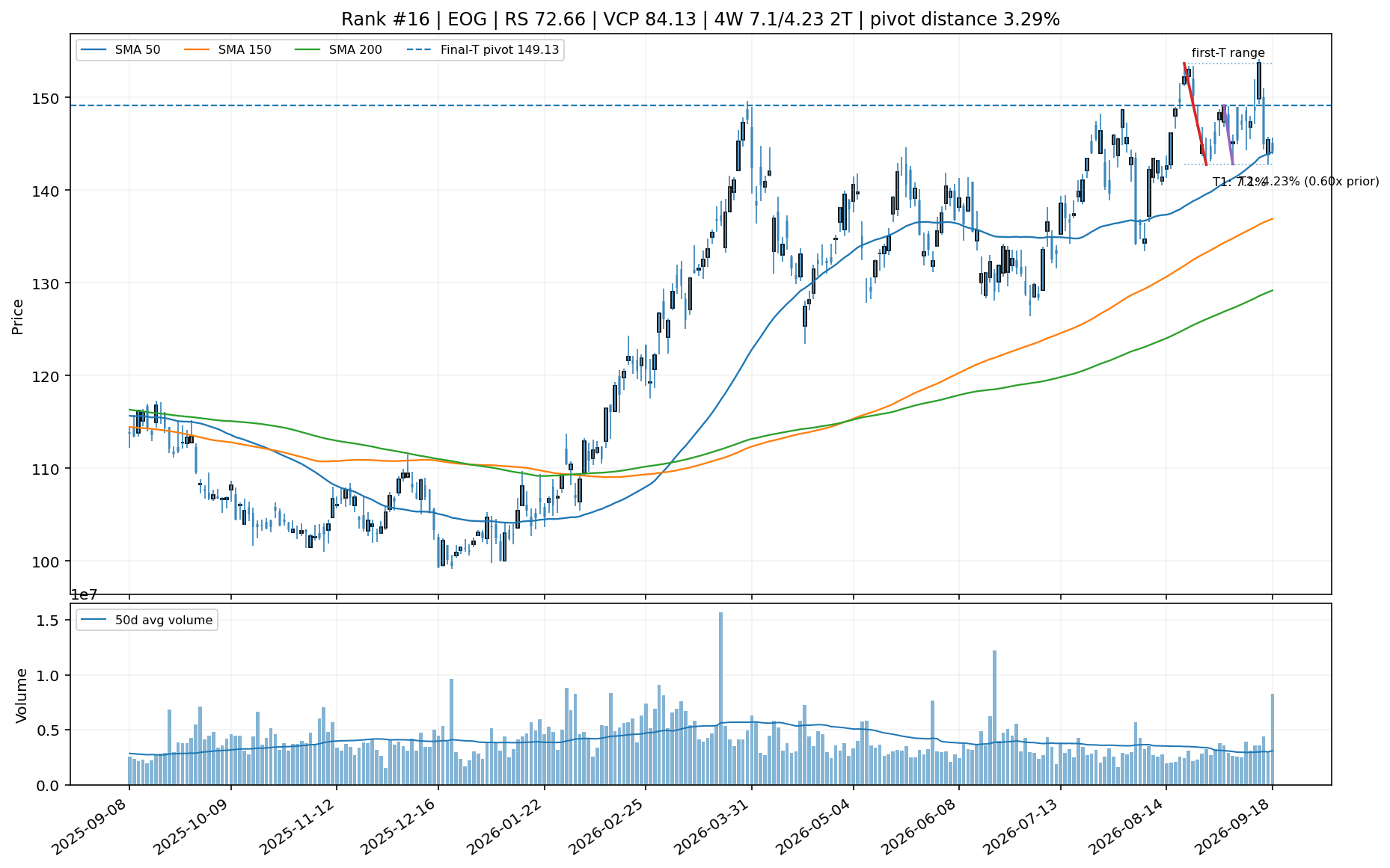 Technical chart for EOG