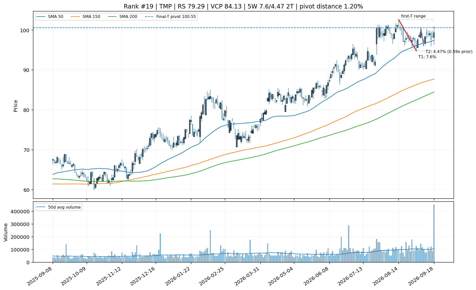 Technical chart for TMP