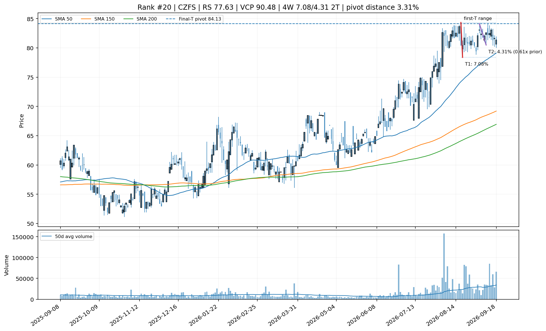 Technical chart for CZFS
