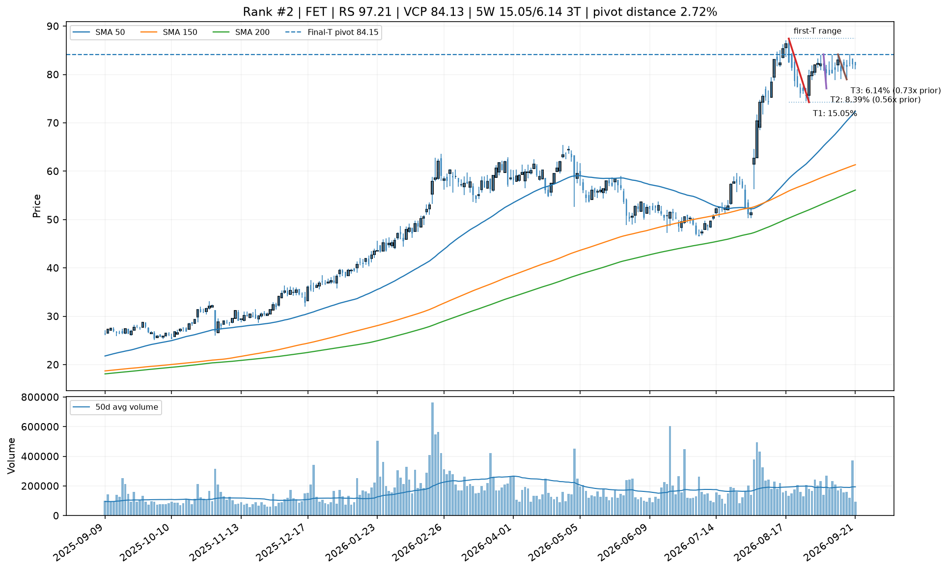 Technical chart for FET
