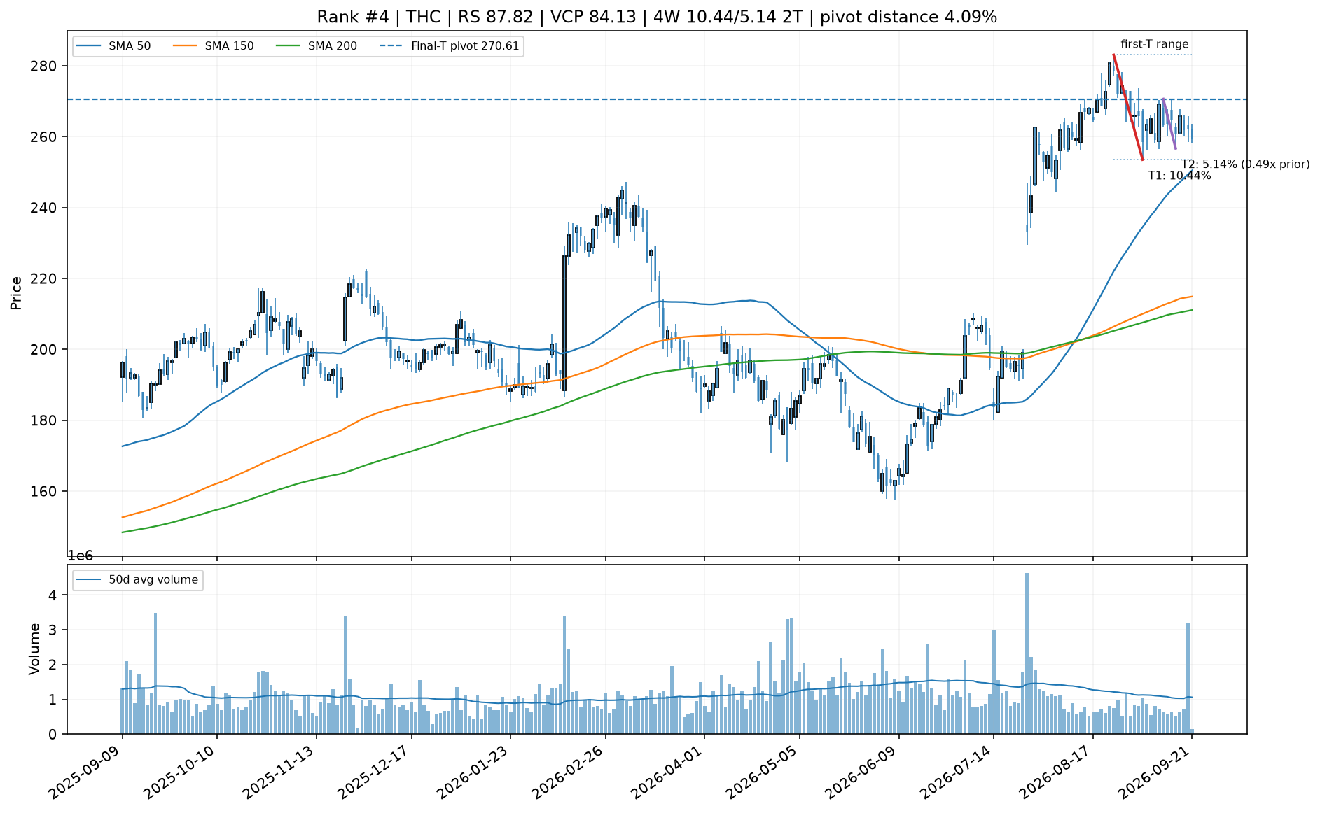 Technical chart for THC