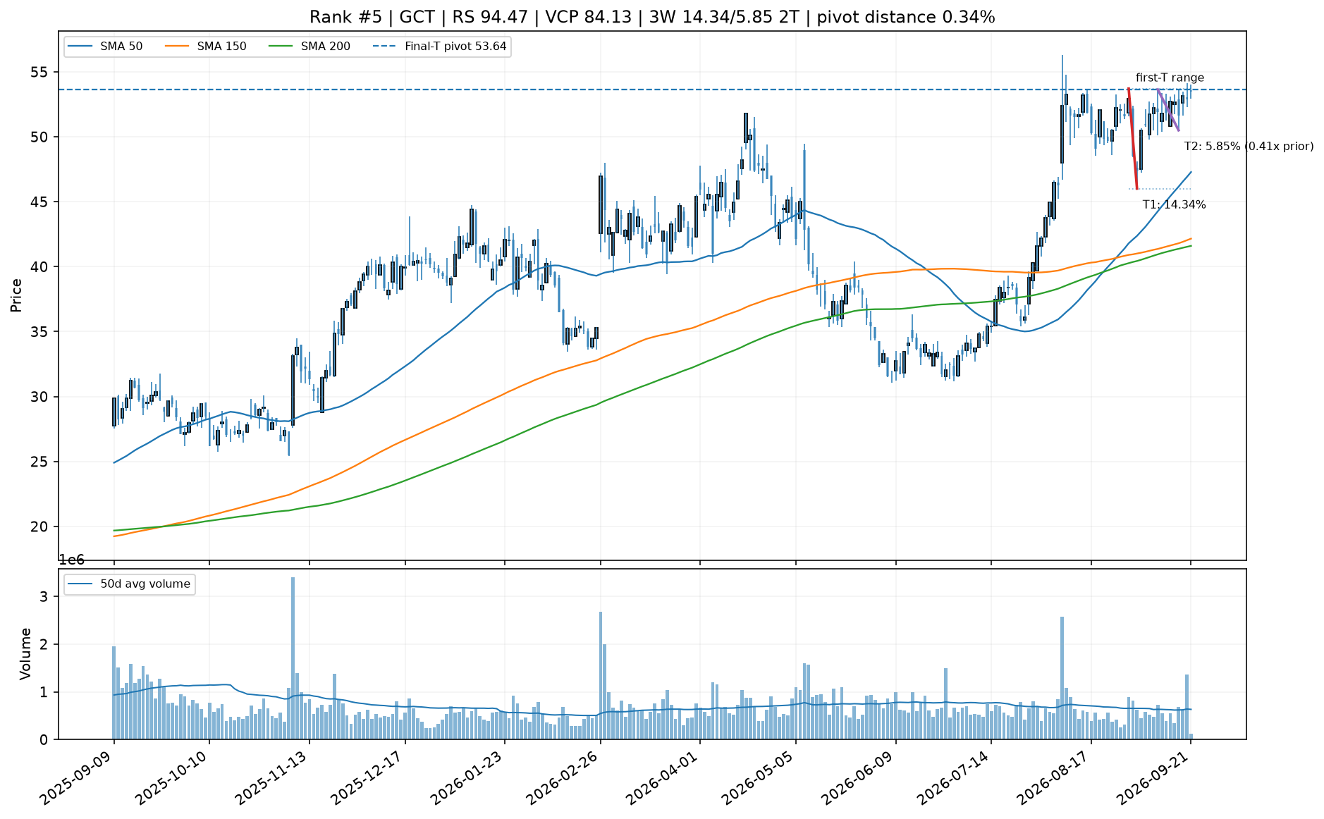 Technical chart for GCT