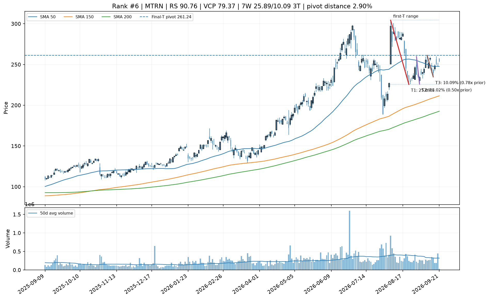 Technical chart for MTRN