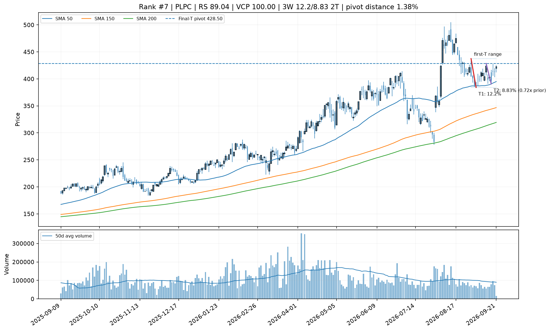 Technical chart for PLPC