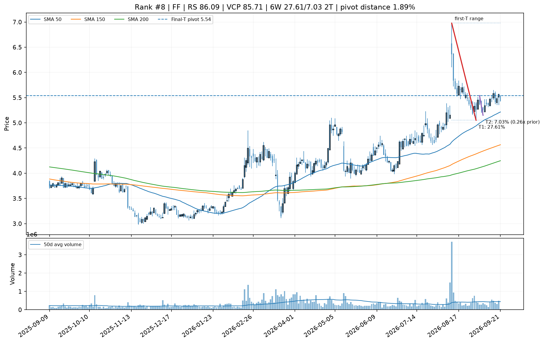 Technical chart for FF