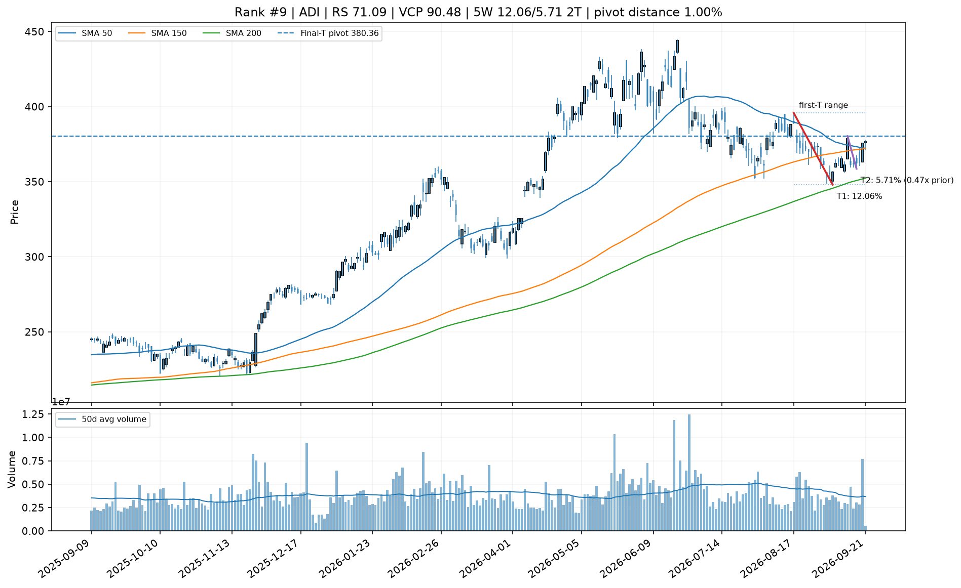 Technical chart for ADI