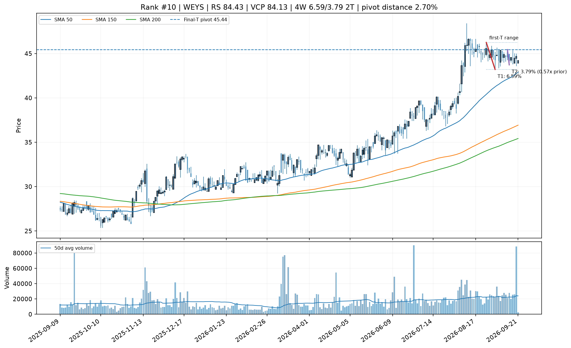 Technical chart for WEYS