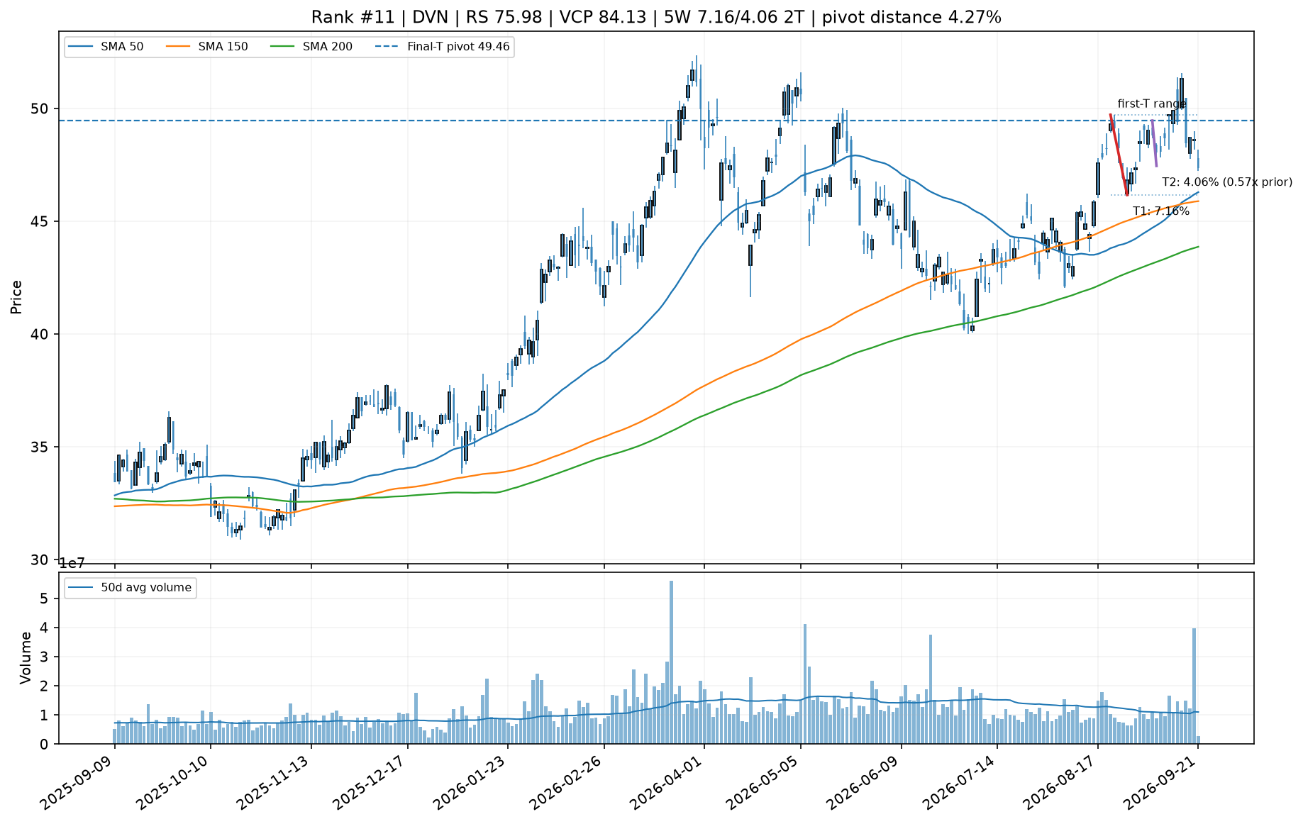 Technical chart for DVN