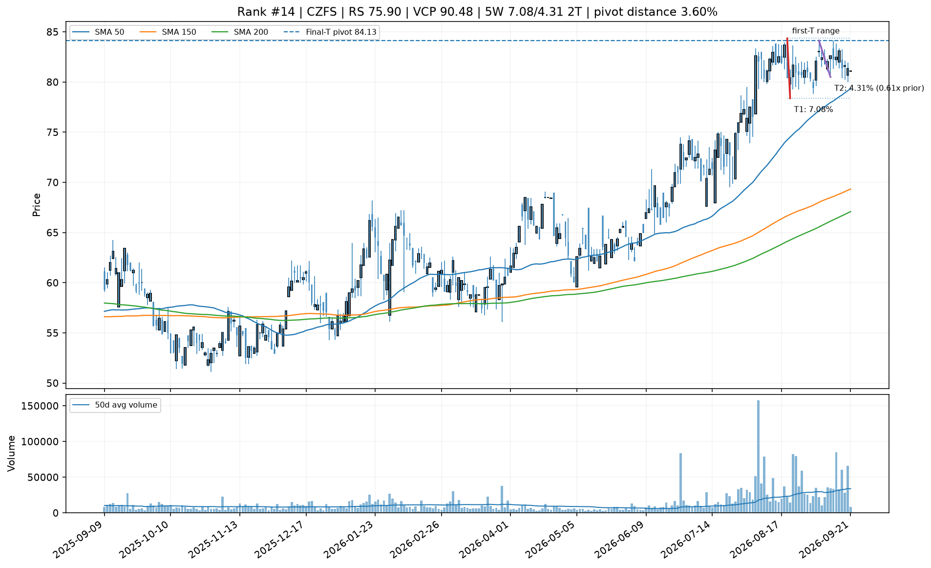 Technical chart for CZFS