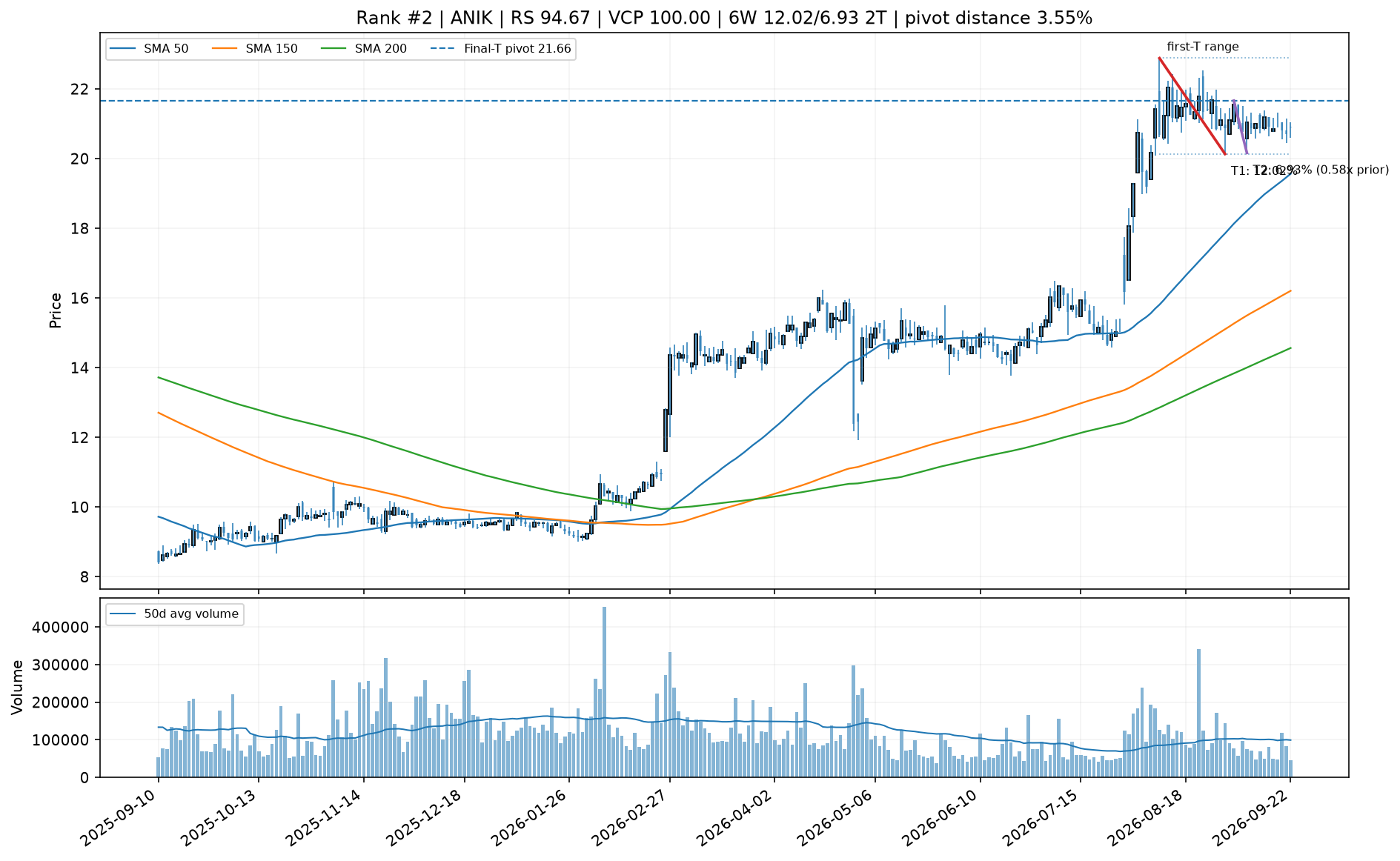 Technical chart for ANIK