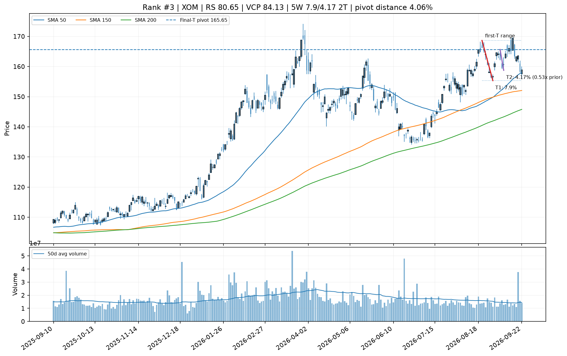 Technical chart for XOM