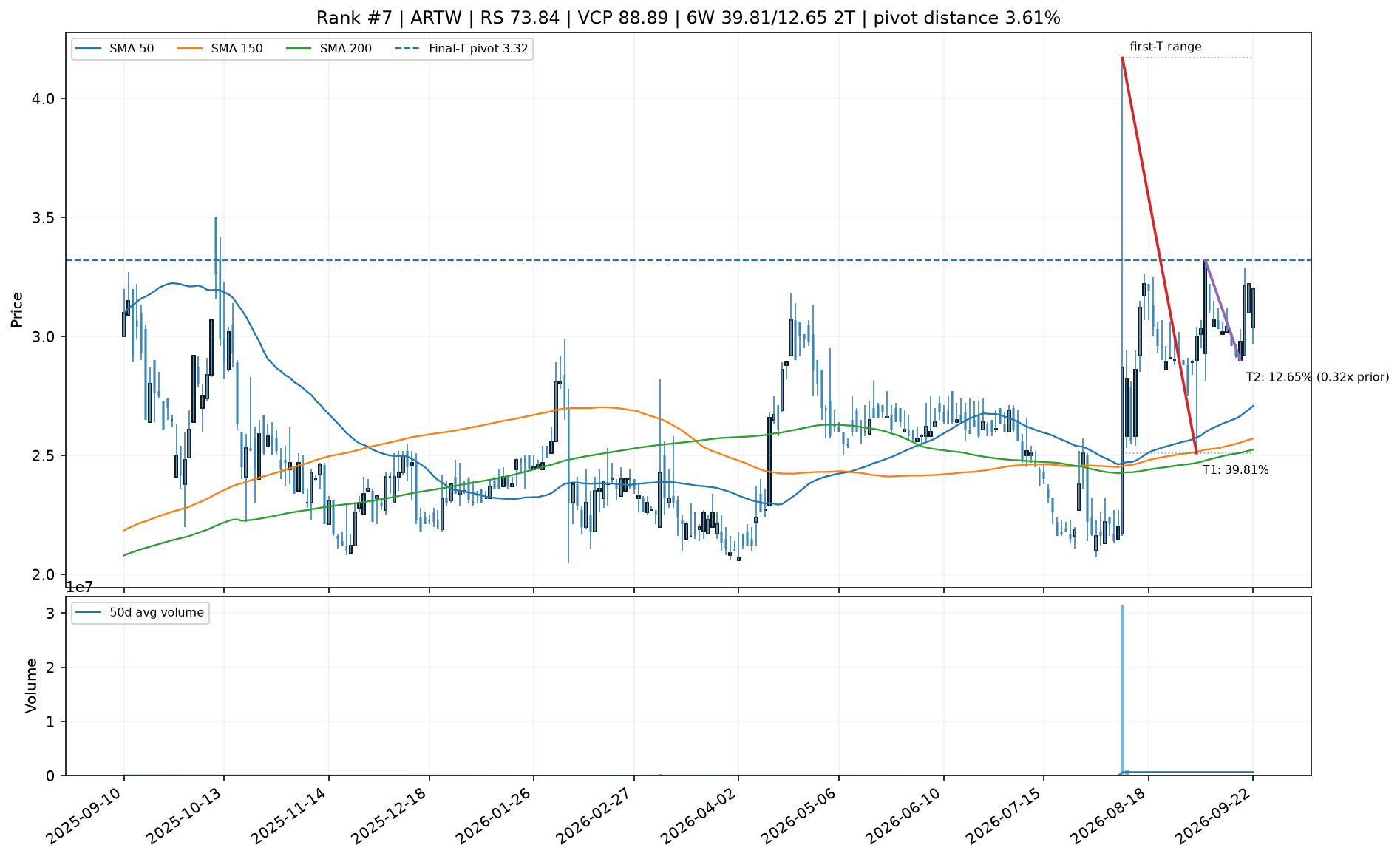 Technical chart for ARTW