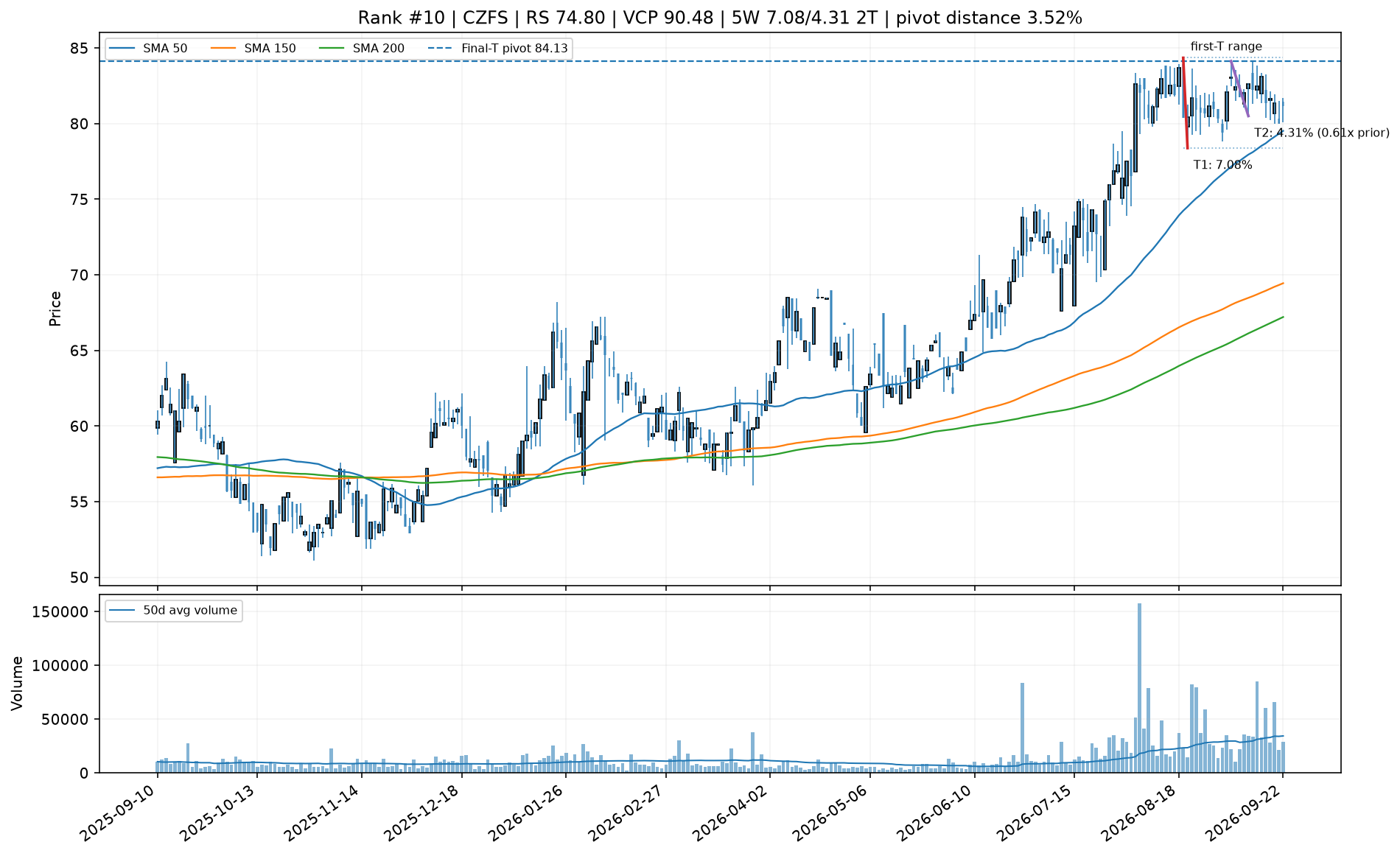 Technical chart for CZFS