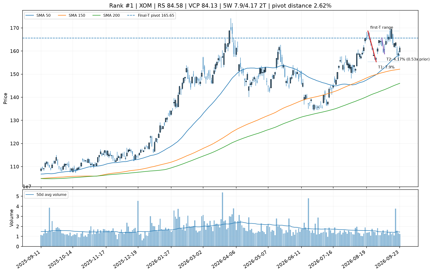 Technical chart for XOM