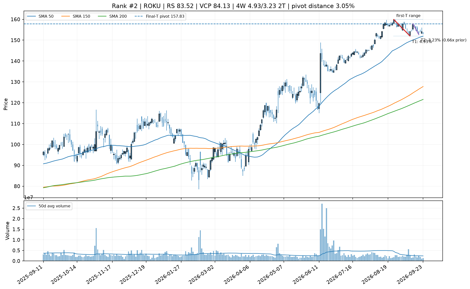 Technical chart for ROKU