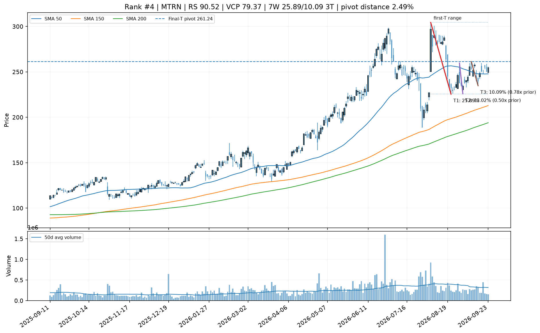 Technical chart for MTRN