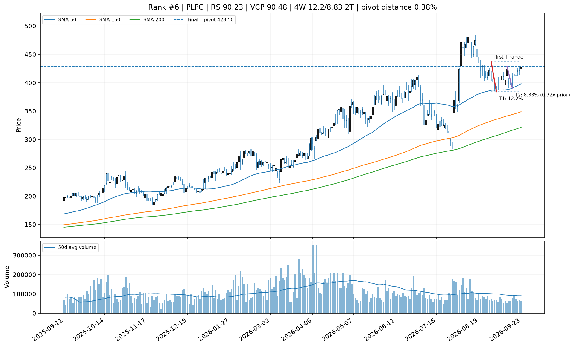 Technical chart for PLPC