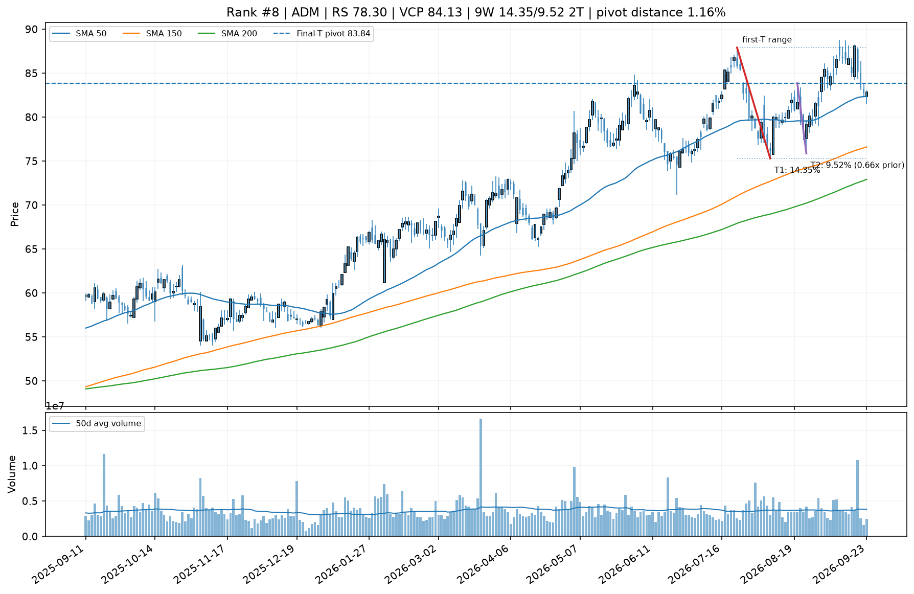 Technical chart for ADM