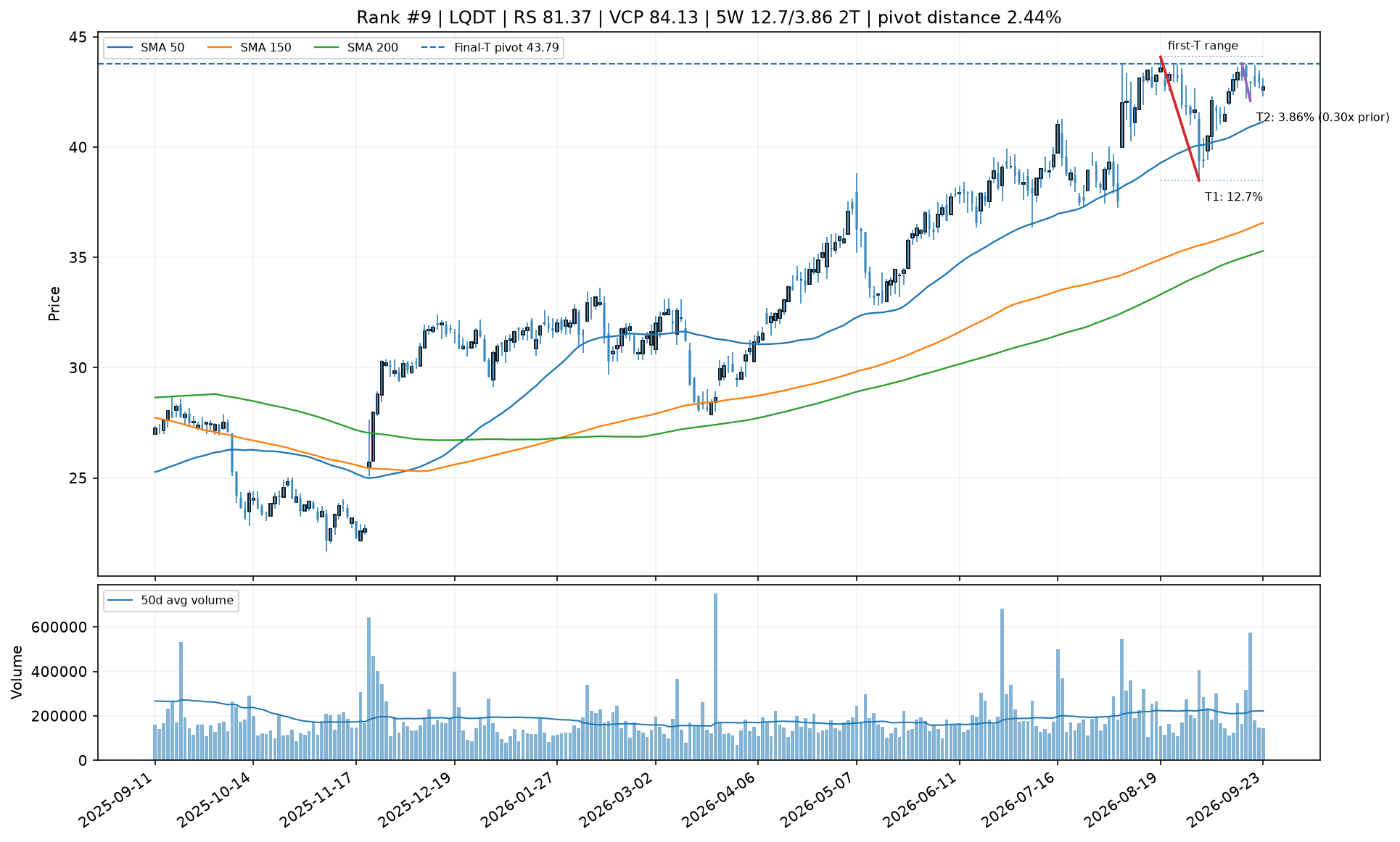 Technical chart for LQDT