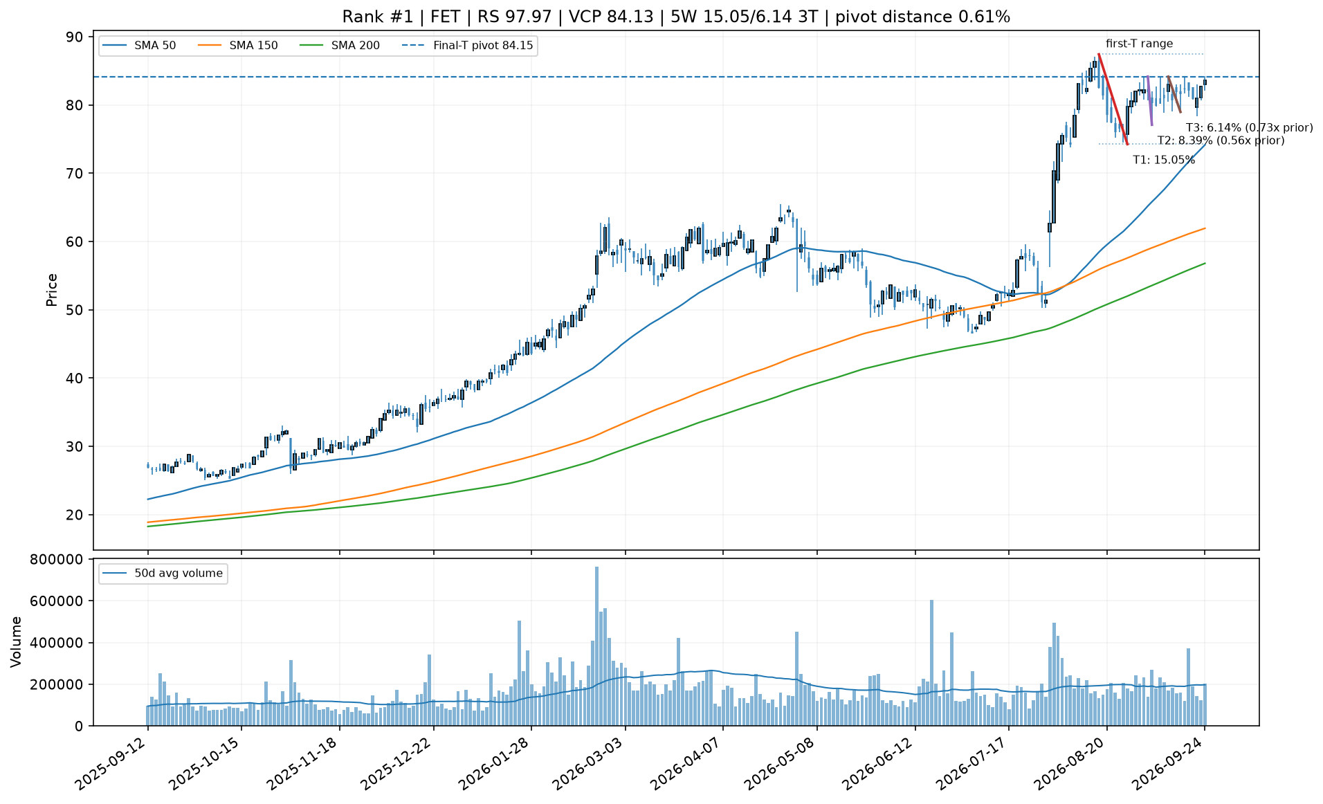 Technical chart for FET