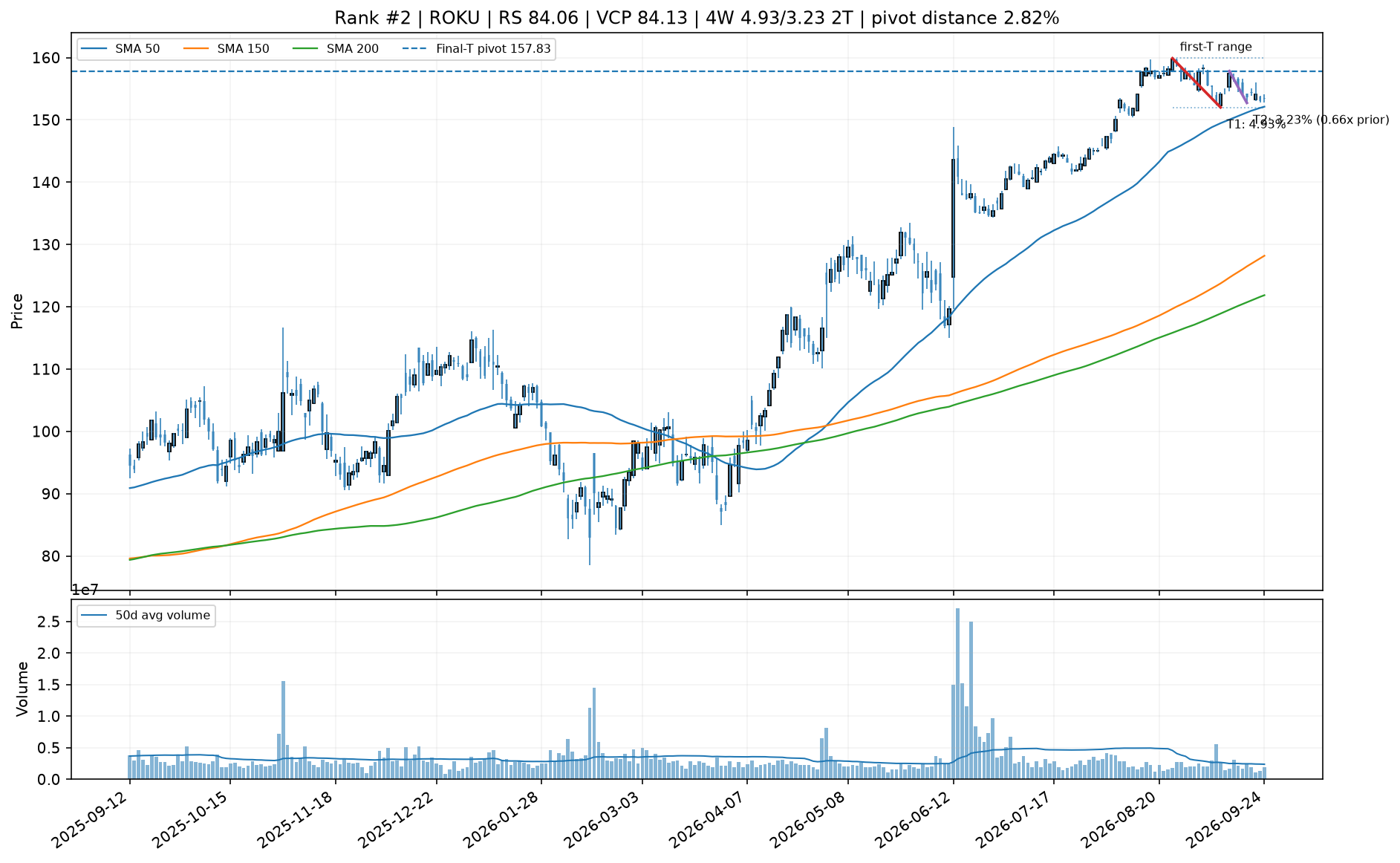 Technical chart for ROKU