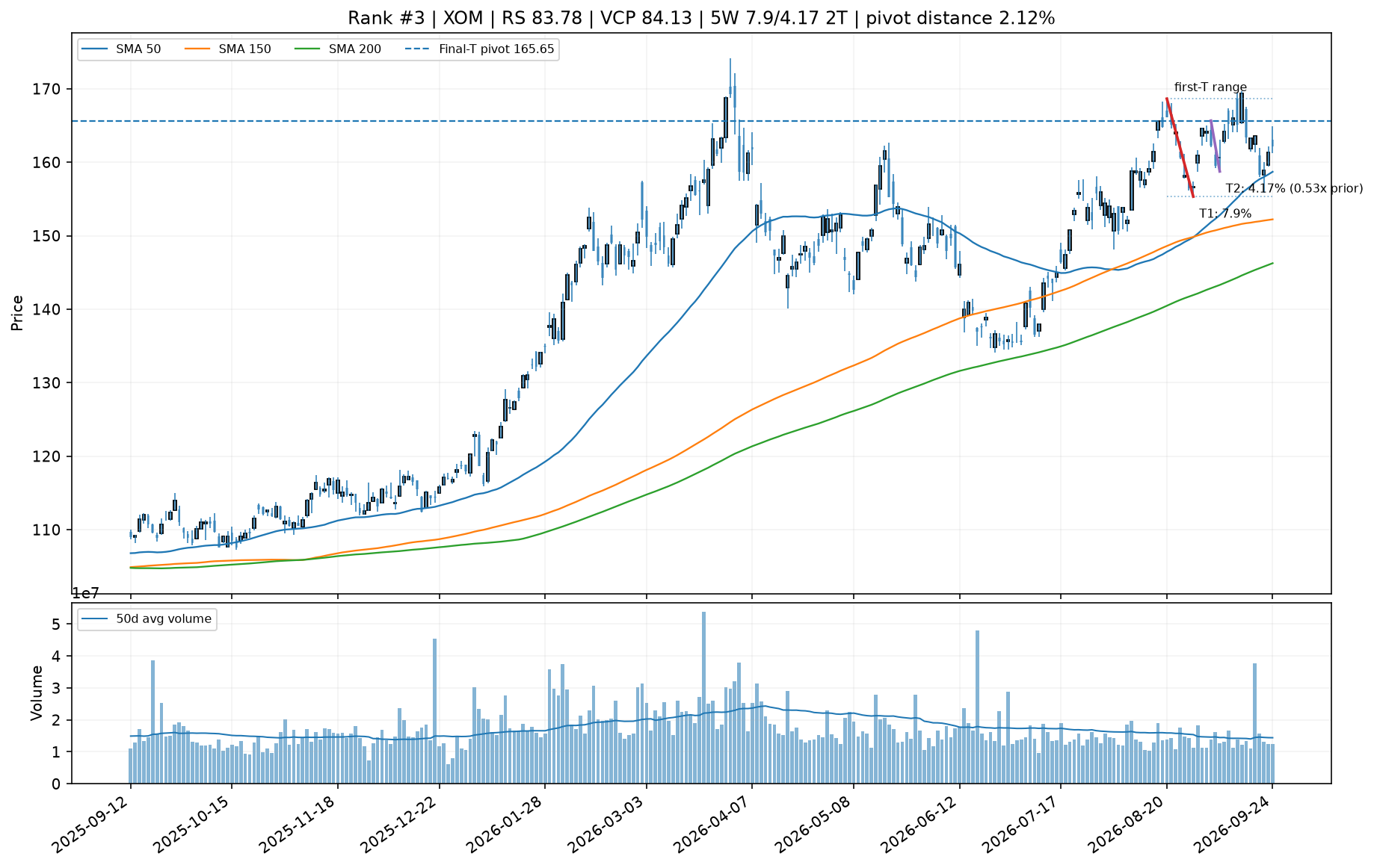 Technical chart for XOM
