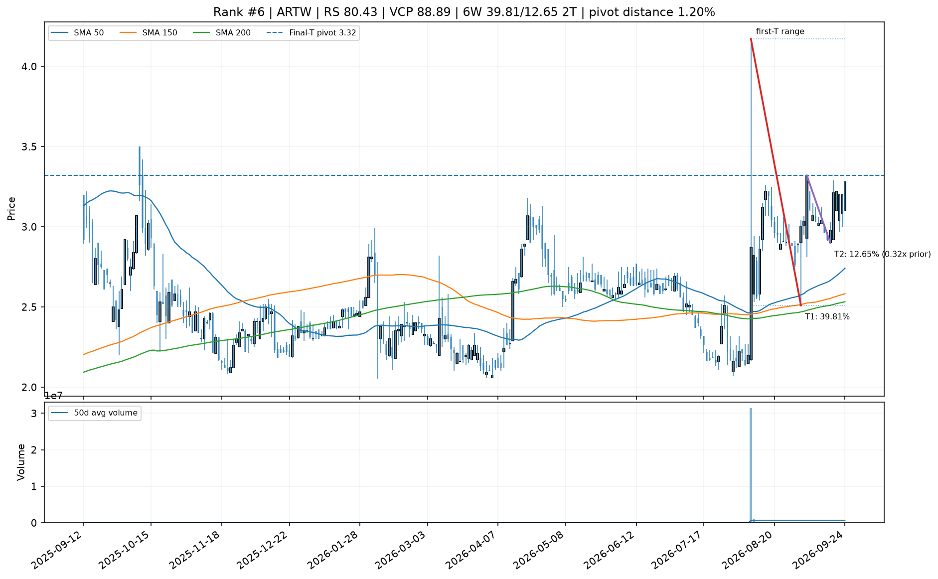 Technical chart for ARTW