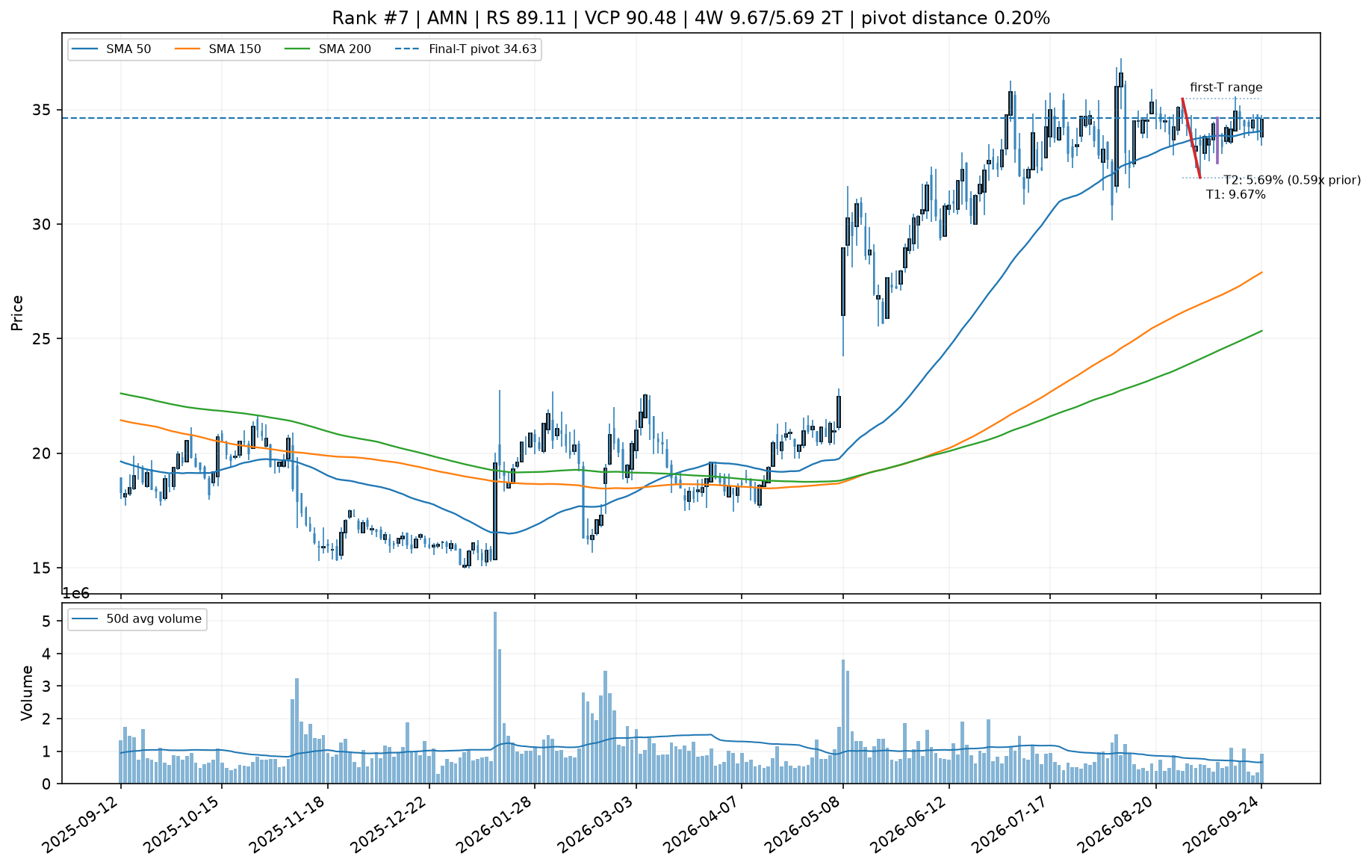 Technical chart for AMN
