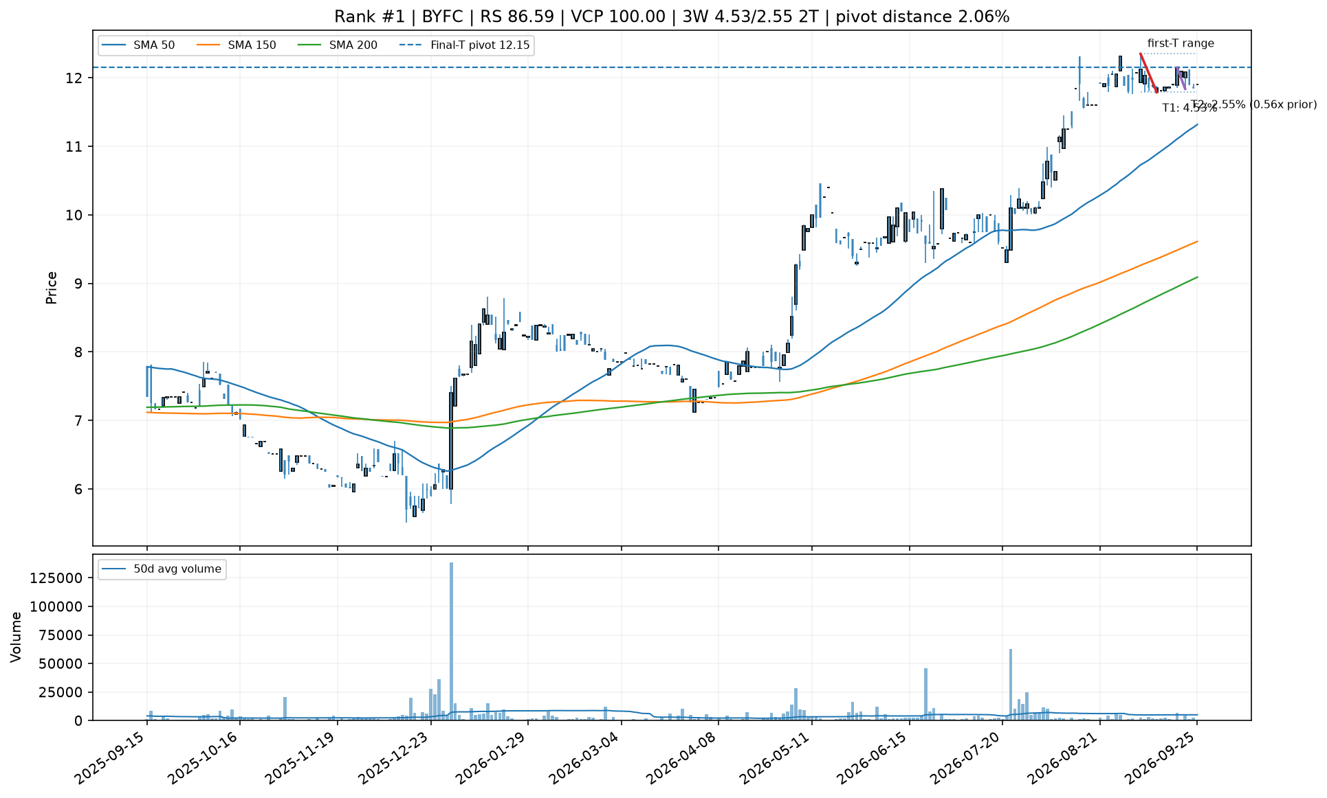 Technical chart for BYFC