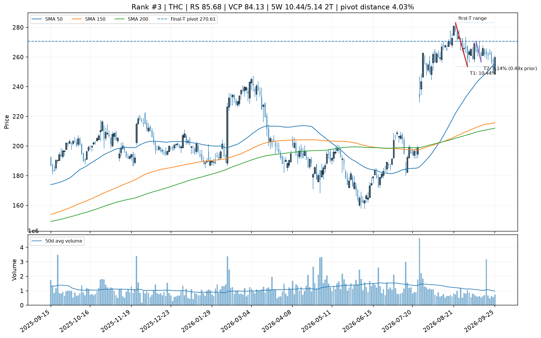 Technical chart for THC