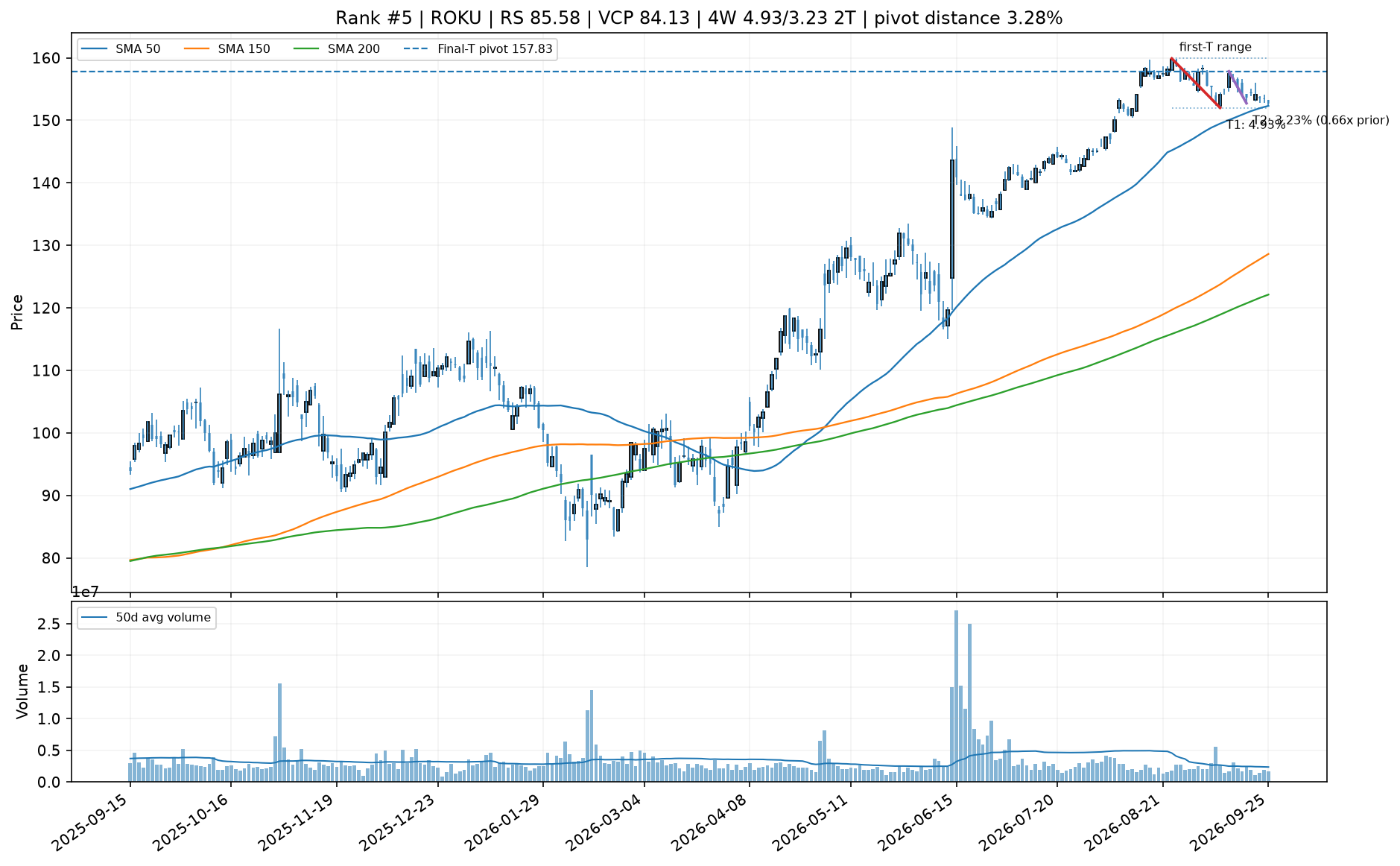 Technical chart for ROKU