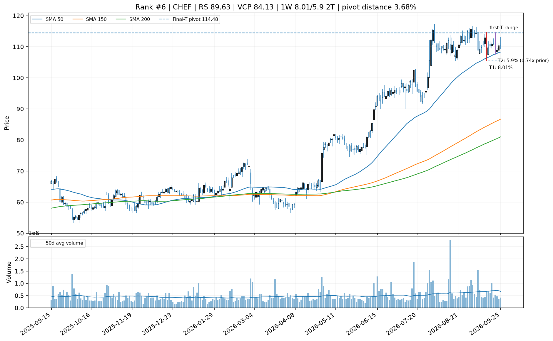 Technical chart for CHEF