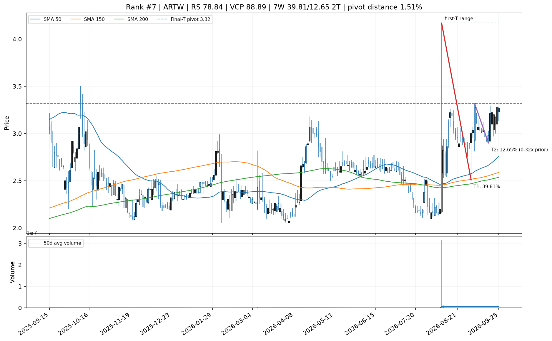 Technical chart for ARTW