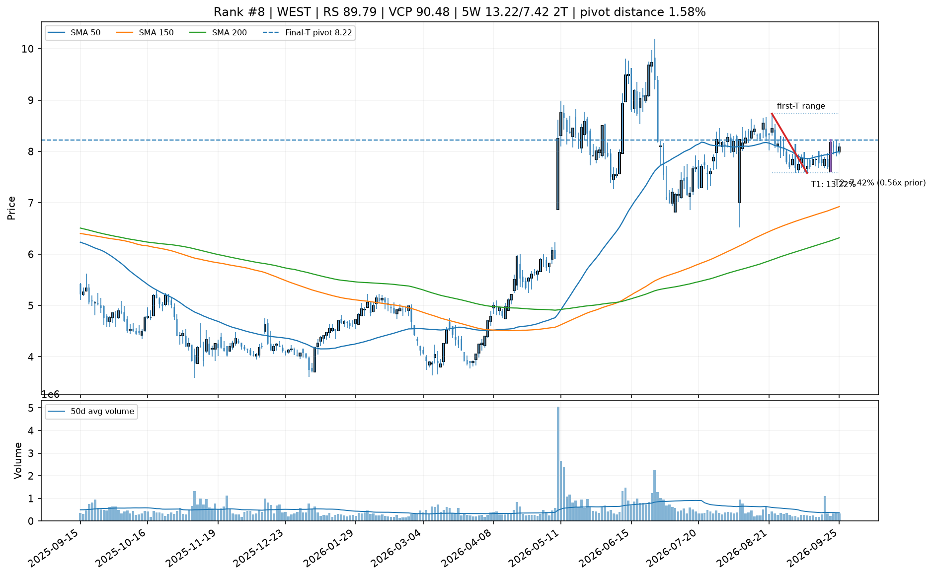 Technical chart for WEST