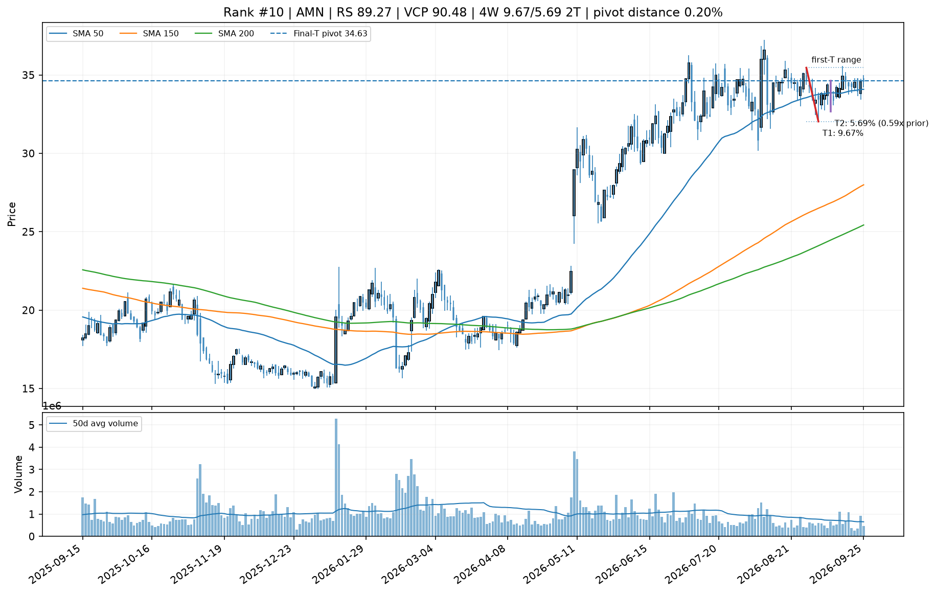 Technical chart for AMN