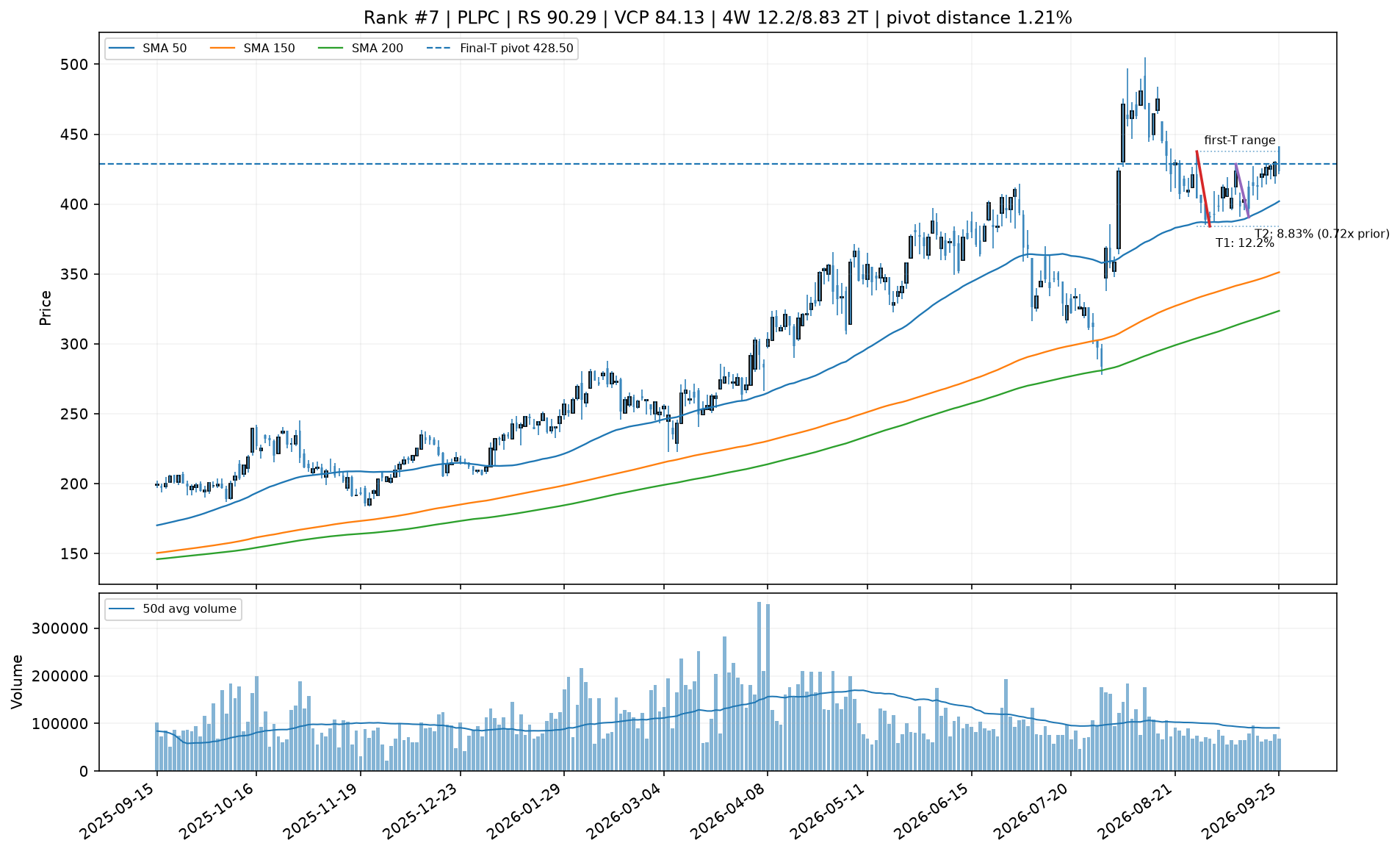 Technical chart for PLPC