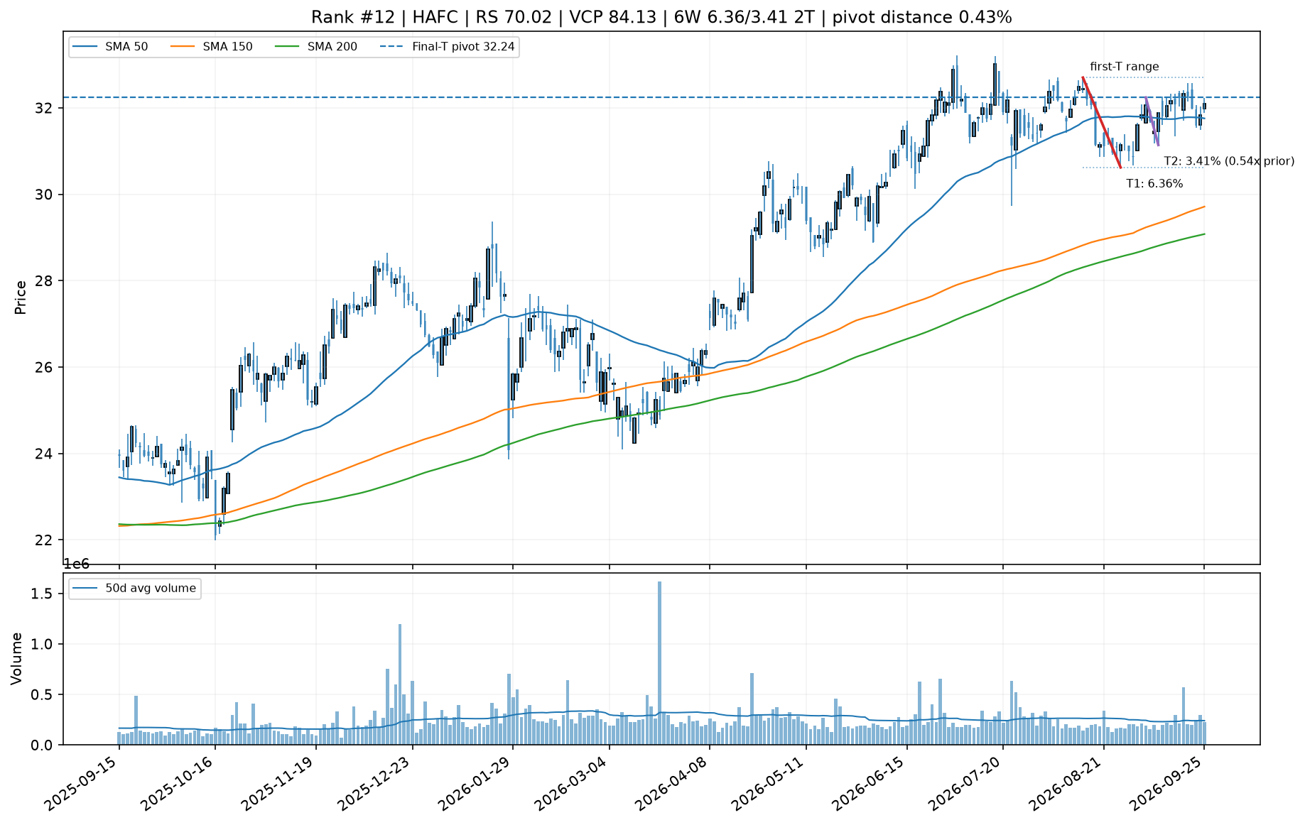 Technical chart for HAFC