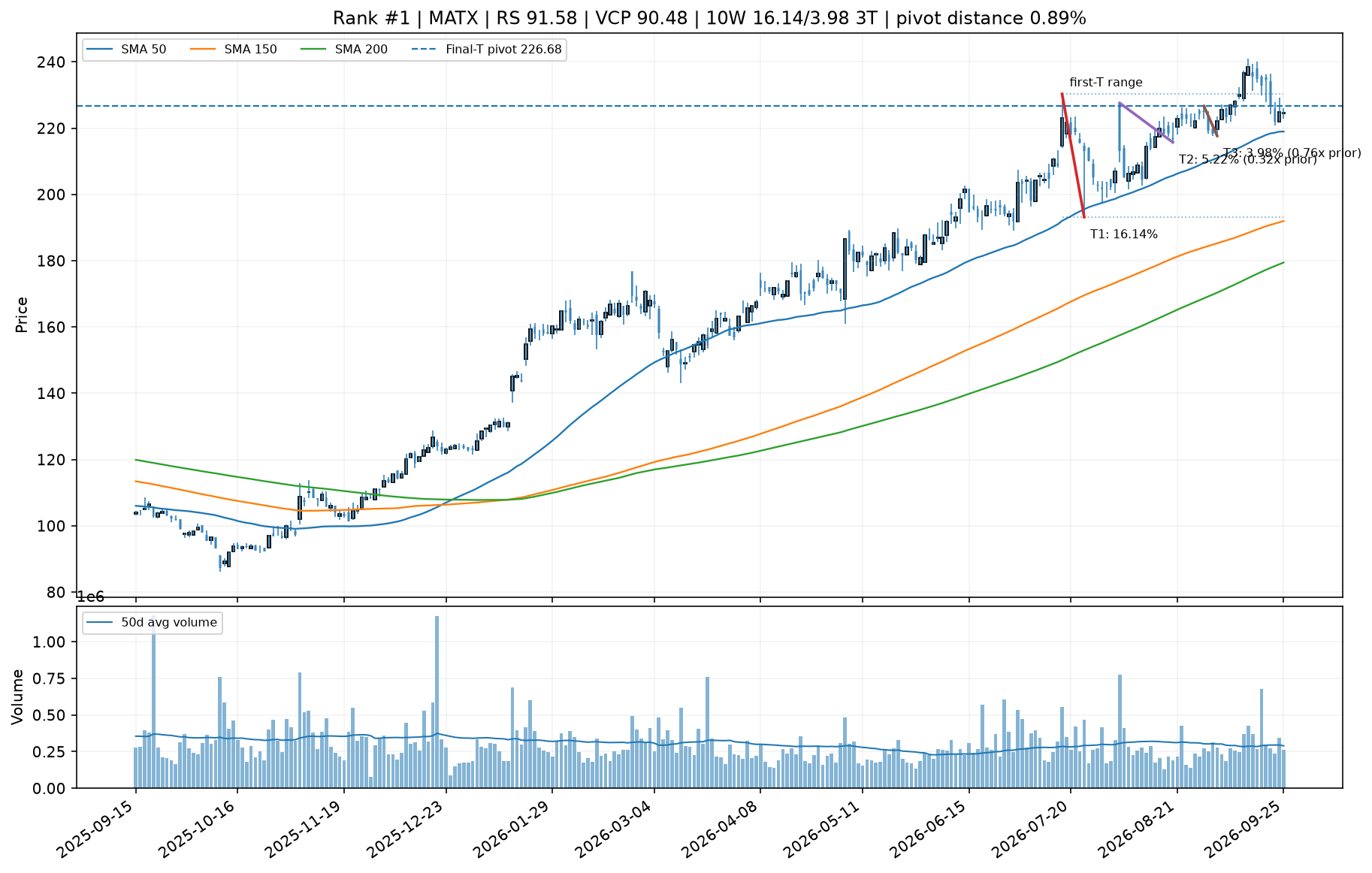 Technical chart for MATX