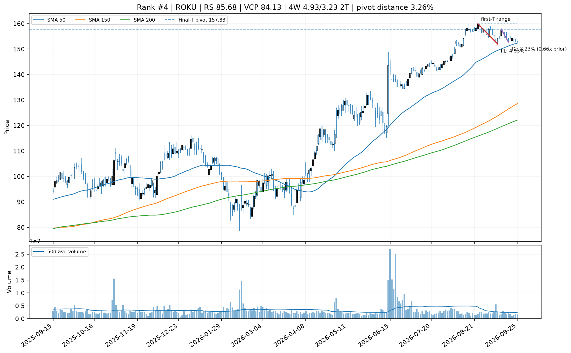 Technical chart for ROKU