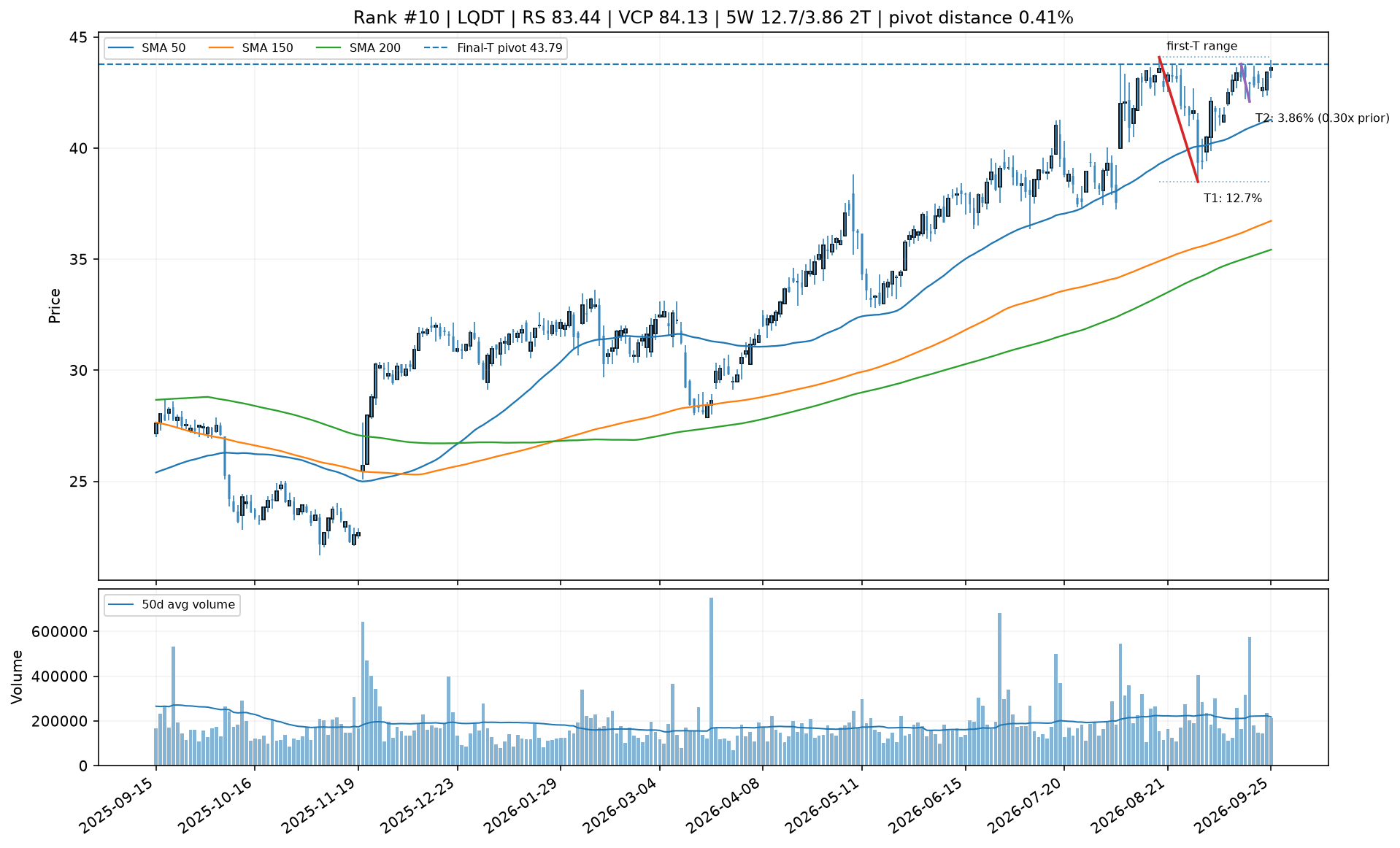 Technical chart for LQDT