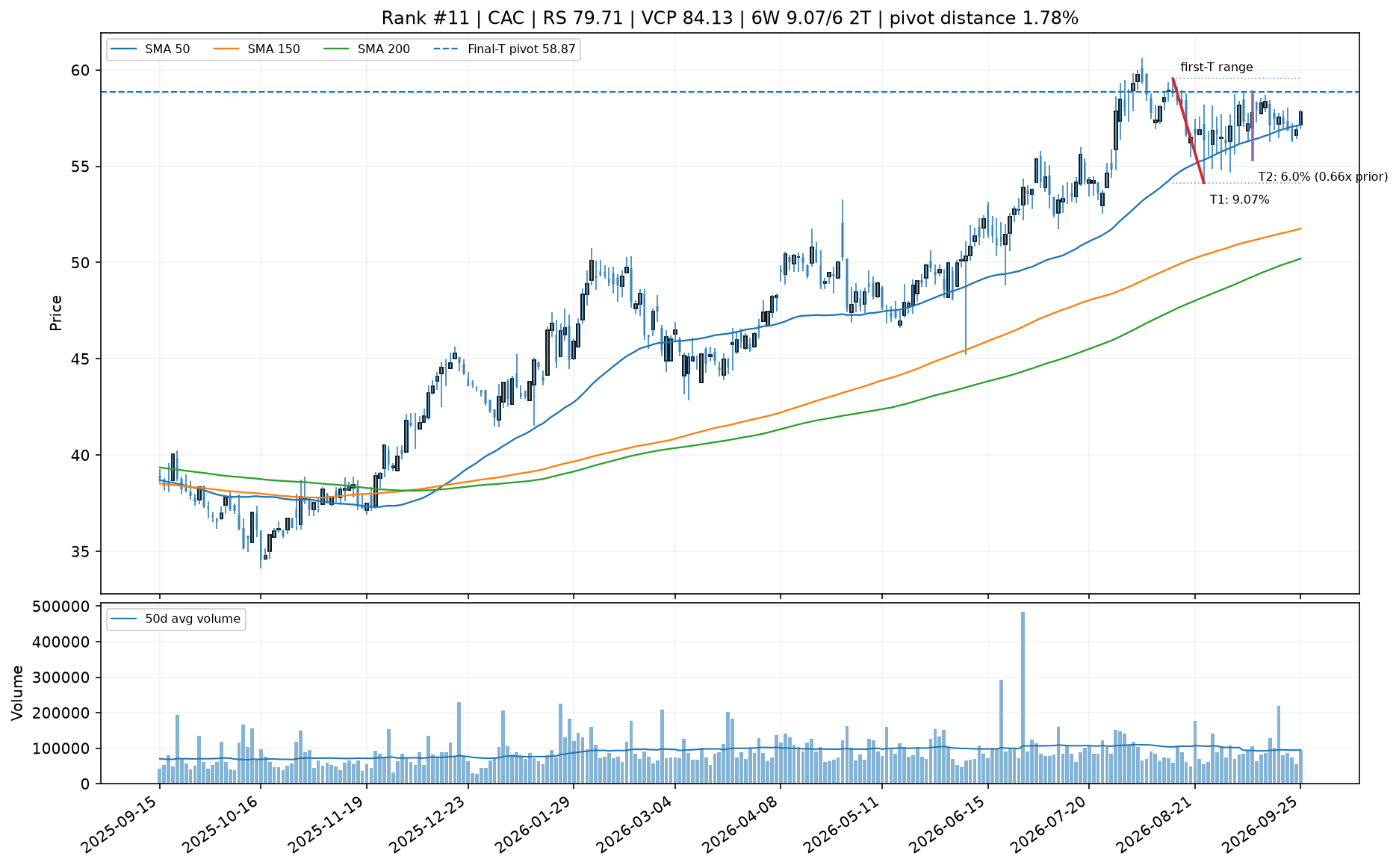 Technical chart for CAC